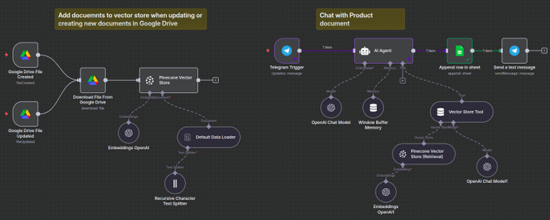 Customer Query & Response Automation using N8N